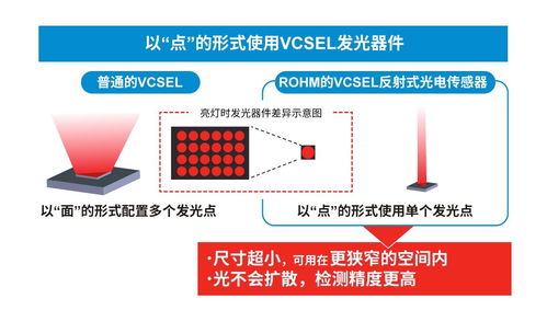 超小型VCSEL反射式光電傳感器的創(chuàng)新應(yīng)用與廣闊前景